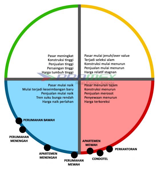 siklus-sektoral-pasar-properti