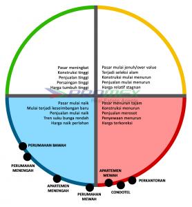 siklus-sektoral-pasar-properti